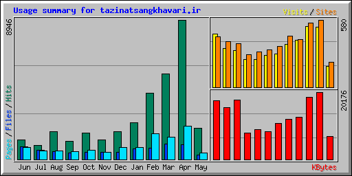 Usage summary for tazinatsangkhavari.ir